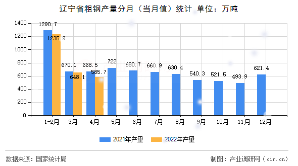 遼寧省粗鋼產(chǎn)量分月（當(dāng)月值）統(tǒng)計(jì)