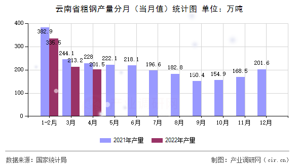 云南省粗鋼產(chǎn)量分月（當(dāng)月值）統(tǒng)計圖