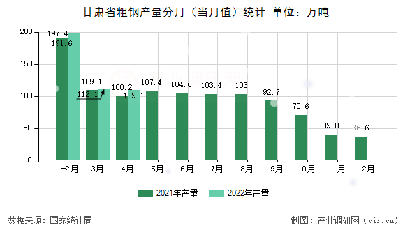 甘肅省粗鋼產(chǎn)量分月（當(dāng)月值）統(tǒng)計