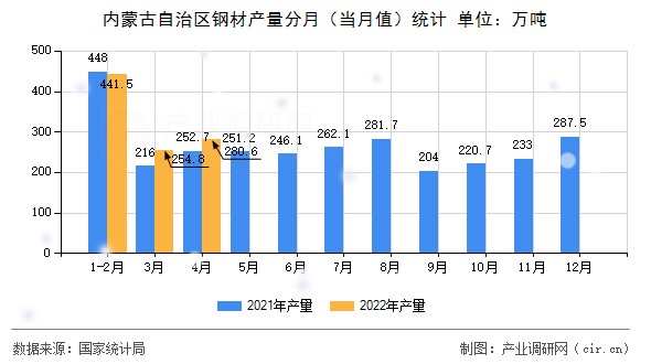 內(nèi)蒙古自治區(qū)鋼材產(chǎn)量分月（當月值）統(tǒng)計