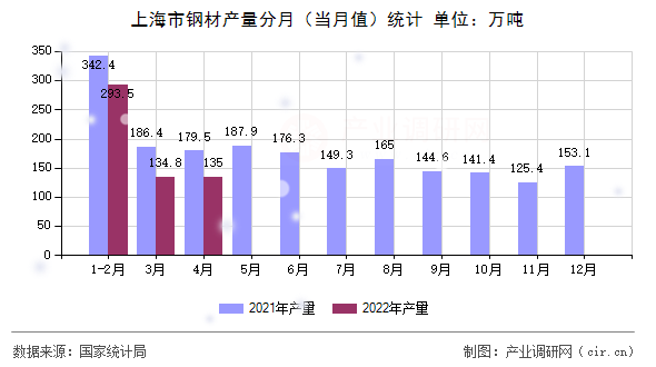 上海市鋼材產(chǎn)量分月（當(dāng)月值）統(tǒng)計
