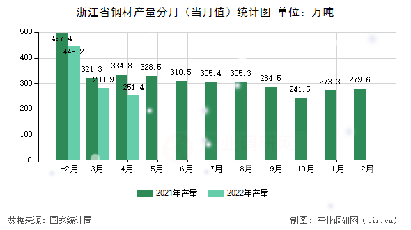 浙江省鋼材產(chǎn)量分月(當(dāng)月值)統(tǒng)計(jì)圖 浙江省鋼材產(chǎn)量分月(當(dāng)月值)統(tǒng)計(jì)圖
