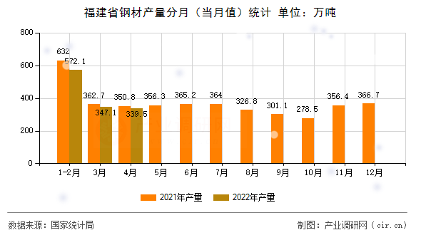 福建省鋼材產(chǎn)量分月(當月值)統(tǒng)計 福建省鋼材產(chǎn)量分月(當月值)統(tǒng)計