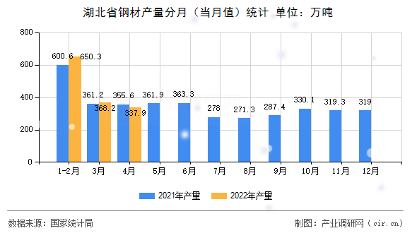 湖北省鋼材產(chǎn)量分月(當(dāng)月值)統(tǒng)計(jì) 湖北省鋼材產(chǎn)量分月(當(dāng)月值)統(tǒng)計(jì)