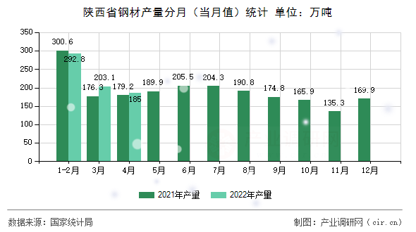 陜西省鋼材產(chǎn)量分月(當月值)統(tǒng)計 陜西省鋼材產(chǎn)量分月(當月值)統(tǒng)計