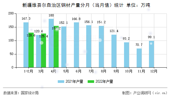 新疆維吾爾自治區(qū)鋼材產(chǎn)量分月(當(dāng)月值)統(tǒng)計(jì) 新疆維吾爾自治區(qū)鋼材產(chǎn)量分月(當(dāng)月值)統(tǒng)計(jì)