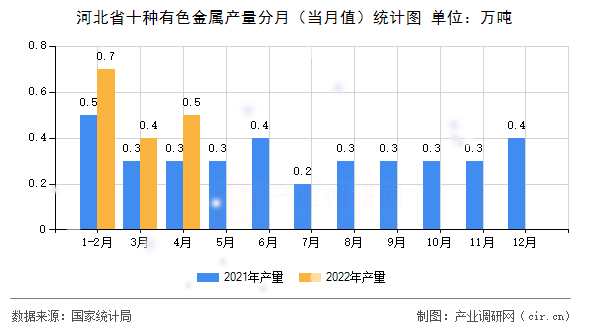 河北省十種有色金屬產(chǎn)量分月(當月值)統(tǒng)計圖 河北省十種有色金屬產(chǎn)量分月(當月值)統(tǒng)計圖