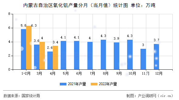 內(nèi)蒙古自治區(qū)氧化鋁產(chǎn)量分月（當(dāng)月值）統(tǒng)計(jì)圖