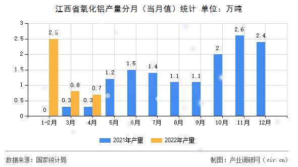 江西省氧化鋁產(chǎn)量分月(當(dāng)月值)統(tǒng)計(jì) 江西省氧化鋁產(chǎn)量分月(當(dāng)月值)統(tǒng)計(jì)