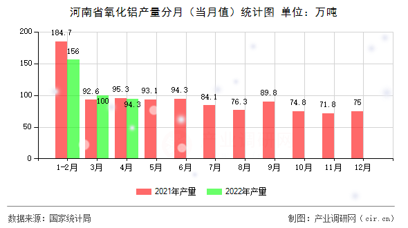 河南省氧化鋁產量分月（當月值）統(tǒng)計圖