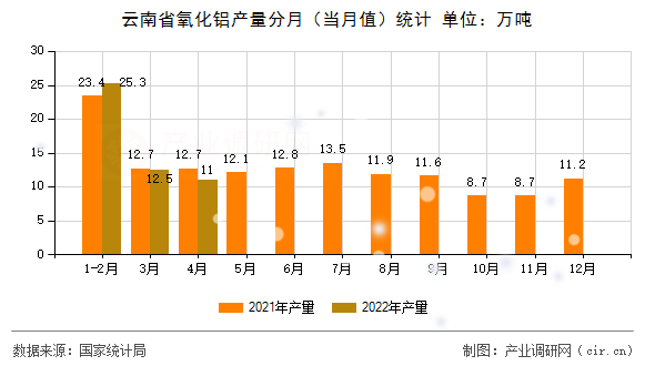 云南省氧化鋁產(chǎn)量分月(當月值)統(tǒng)計 云南省氧化鋁產(chǎn)量分月(當月值)統(tǒng)計