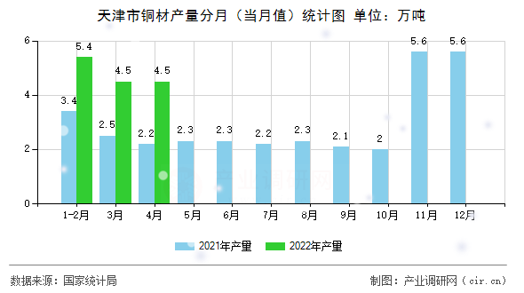 天津市銅材產(chǎn)量分月（當月值）統(tǒng)計圖