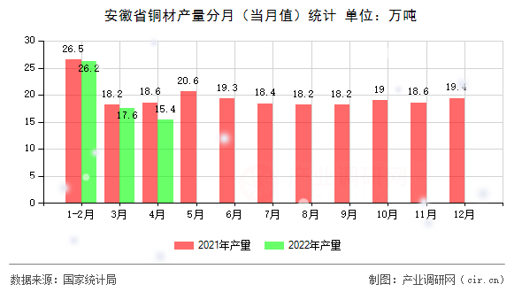 安徽省銅材產(chǎn)量分月（當(dāng)月值）統(tǒng)計(jì)