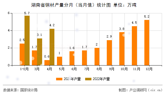 湖南省銅材產(chǎn)量分月（當(dāng)月值）統(tǒng)計圖