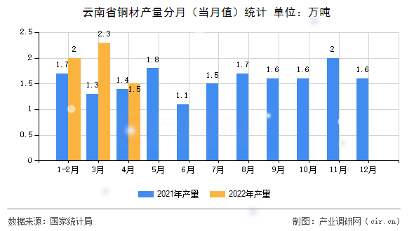 云南省銅材產(chǎn)量分月（當(dāng)月值）統(tǒng)計(jì)