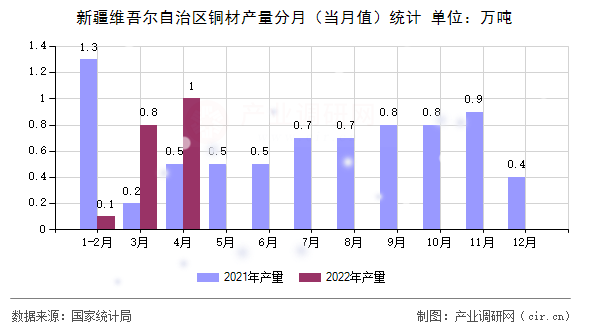 新疆維吾爾自治區(qū)銅材產(chǎn)量分月（當月值）統(tǒng)計