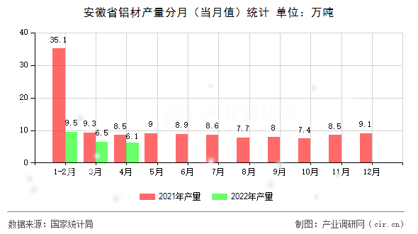 安徽省鋁材產(chǎn)量分月（當(dāng)月值）統(tǒng)計