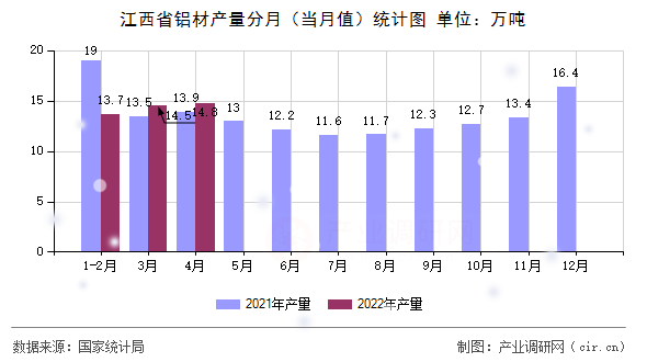 江西省鋁材產(chǎn)量分月(當月值)統(tǒng)計圖 江西省鋁材產(chǎn)量分月(當月值)統(tǒng)計圖