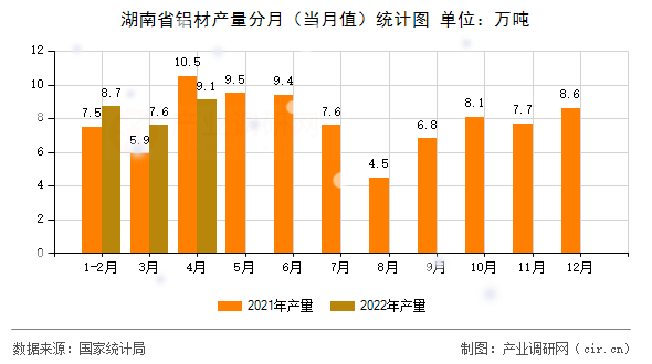 湖南省鋁材產(chǎn)量分月（當(dāng)月值）統(tǒng)計(jì)圖