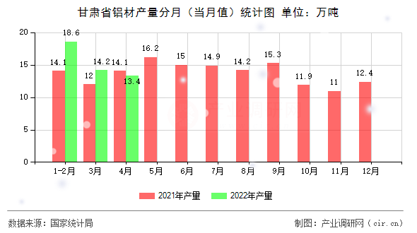 甘肅省鋁材產(chǎn)量分月（當(dāng)月值）統(tǒng)計圖