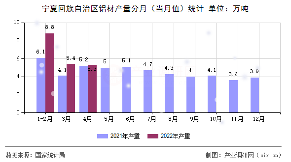 寧夏回族自治區(qū)鋁材產(chǎn)量分月（當(dāng)月值）統(tǒng)計(jì)