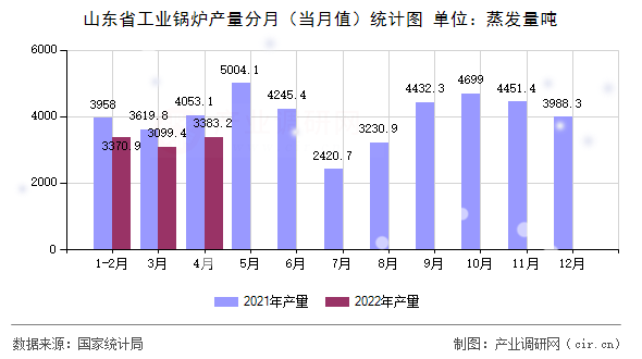 山東省工業(yè)鍋爐產量分月(當月值)統(tǒng)計圖 山東省工業(yè)鍋爐產量分月(當月值)統(tǒng)計圖