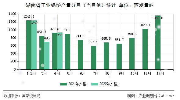 湖南省工業(yè)鍋爐產(chǎn)量分月(當月值)統(tǒng)計 湖南省工業(yè)鍋爐產(chǎn)量分月(當月值)統(tǒng)計