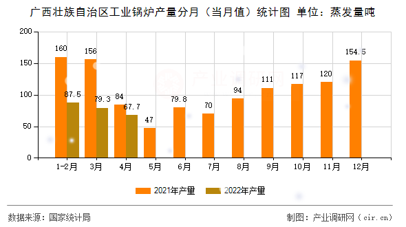 廣西壯族自治區(qū)工業(yè)鍋爐產(chǎn)量分月（當(dāng)月值）統(tǒng)計(jì)圖