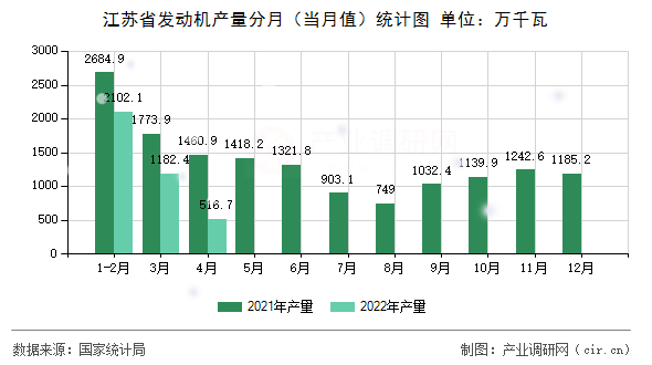 江蘇省發(fā)動機產(chǎn)量分月（當(dāng)月值）統(tǒng)計圖
