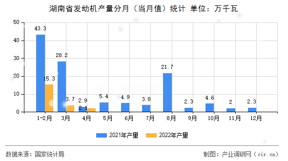 湖南省發(fā)動機產(chǎn)量分月（當月值）統(tǒng)計