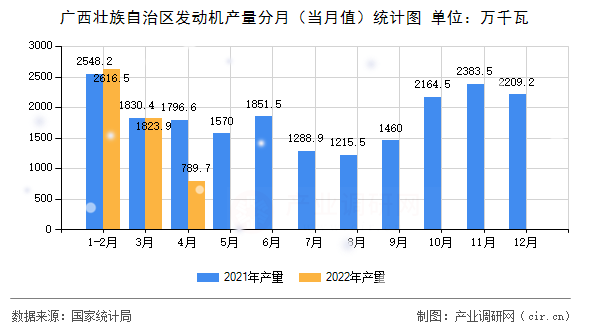 廣西壯族自治區(qū)發(fā)動機(jī)產(chǎn)量分月(當(dāng)月值)統(tǒng)計圖 廣西壯族自治區(qū)發(fā)動機(jī)產(chǎn)量分月(當(dāng)月值)統(tǒng)計圖