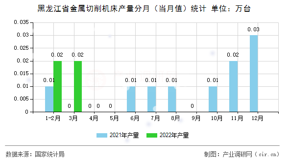 黑龍江省金屬切削機床產(chǎn)量分月(當月值)統(tǒng)計 黑龍江省金屬切削機床產(chǎn)量分月(當月值)統(tǒng)計