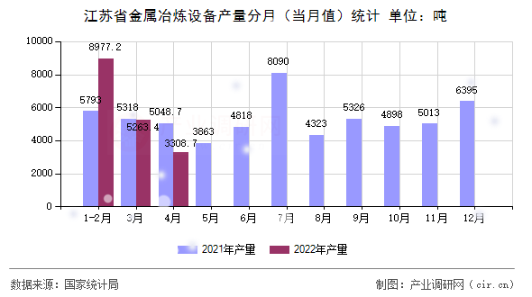 江蘇省金屬冶煉設(shè)備產(chǎn)量分月（當(dāng)月值）統(tǒng)計(jì)