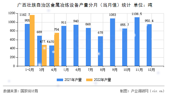 廣西壯族自治區(qū)金屬冶煉設(shè)備產(chǎn)量分月（當(dāng)月值）統(tǒng)計