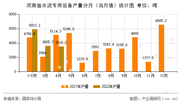 河南省水泥專用設備產量分月(當月值)統(tǒng)計圖 河南省水泥專用設備產量分月(當月值)統(tǒng)計圖