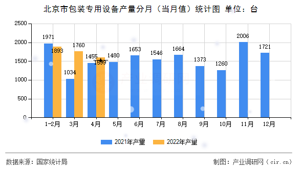 北京市包裝專用設(shè)備產(chǎn)量分月（當(dāng)月值）統(tǒng)計(jì)圖