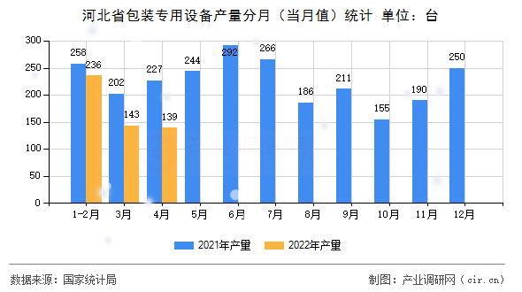 河北省包裝專用設(shè)備產(chǎn)量分月（當(dāng)月值）統(tǒng)計(jì)