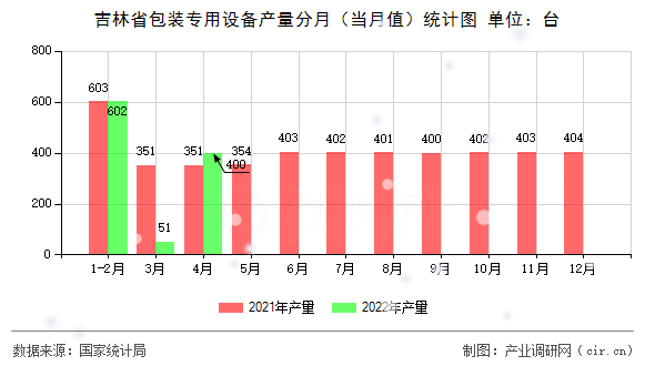吉林省包裝專(zhuān)用設(shè)備產(chǎn)量分月（當(dāng)月值）統(tǒng)計(jì)圖