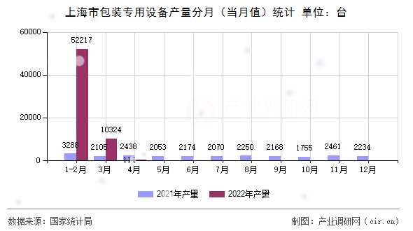 上海市包裝專用設(shè)備產(chǎn)量分月（當(dāng)月值）統(tǒng)計