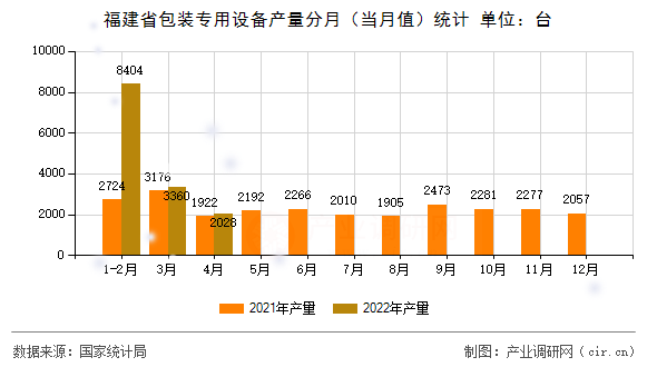 福建省包裝專用設(shè)備產(chǎn)量分月（當(dāng)月值）統(tǒng)計