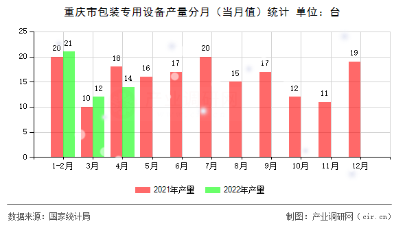 重慶市包裝專(zhuān)用設(shè)備產(chǎn)量分月（當(dāng)月值）統(tǒng)計(jì)