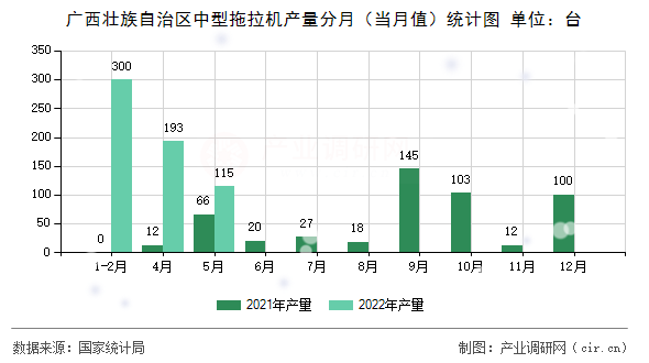 廣西壯族自治區(qū)中型拖拉機(jī)產(chǎn)量分月（當(dāng)月值）統(tǒng)計(jì)圖
