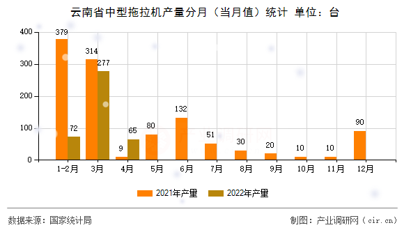 云南省中型拖拉機(jī)產(chǎn)量分月（當(dāng)月值）統(tǒng)計(jì)