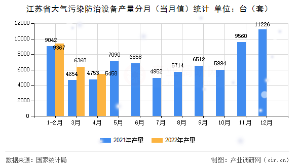 江蘇省大氣污染防治設(shè)備產(chǎn)量分月（當(dāng)月值）統(tǒng)計