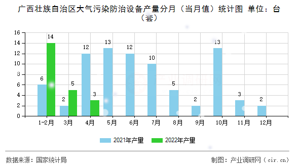 廣西壯族自治區(qū)大氣污染防治設(shè)備產(chǎn)量分月（當(dāng)月值）統(tǒng)計圖