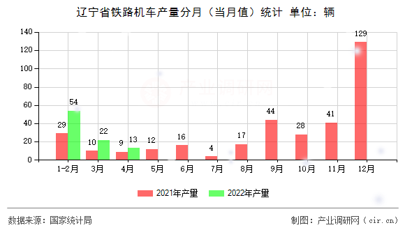 遼寧省鐵路機車產(chǎn)量分月(當(dāng)月值)統(tǒng)計 遼寧省鐵路機車產(chǎn)量分月(當(dāng)月值)統(tǒng)計