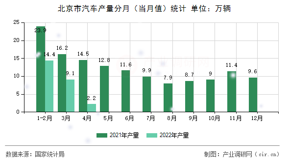 北京市汽車產(chǎn)量分月（當月值）統(tǒng)計
