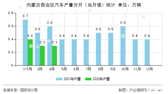內(nèi)蒙古自治區(qū)汽車產(chǎn)量分月（當(dāng)月值）統(tǒng)計(jì)