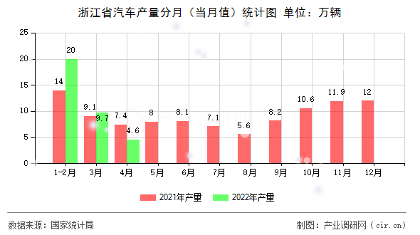 浙江省汽車(chē)產(chǎn)量分月(當(dāng)月值)統(tǒng)計(jì)圖 浙江省汽車(chē)產(chǎn)量分月(當(dāng)月值)統(tǒng)計(jì)圖