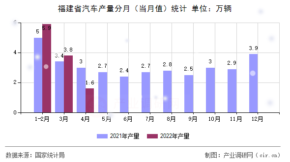 福建省汽車產(chǎn)量分月（當(dāng)月值）統(tǒng)計(jì)